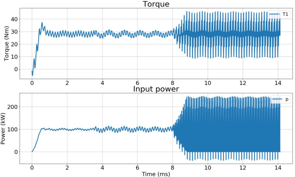 67 Figure 40. Torque and input power of the motor.