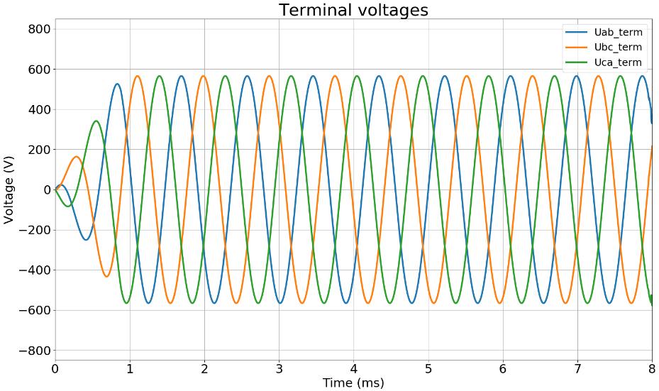 69 6.3 No-load simulations The same simulations that were done in the loaded motor are now done for the motor without the load.
