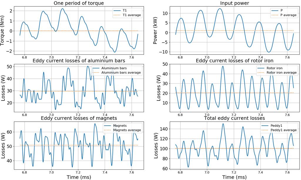 71 Figure 45. Torque, input power and losses in one fundamental period. The fundamental period in Figure 45 is taken from the same interval as in nominal load simulations.