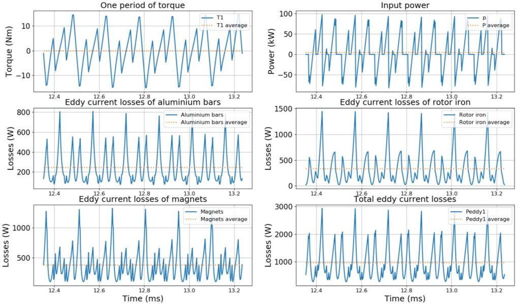 73 The terminal voltage RMS values are the same as before because the voltage supply is not modified in these simulations. The values are around 400 V RMS like in loaded motor.