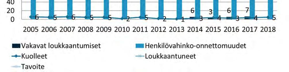 Lähde: Liikenneturva, Tieliikenneonnettomuudet -tilastokirja Onnettomuudet katuverkolla Tavoitteena vähentää katuverkolla loukkaantuneiden määrää 20 % 2014 vuoden tasosta 2020 vuoteen mennessä.