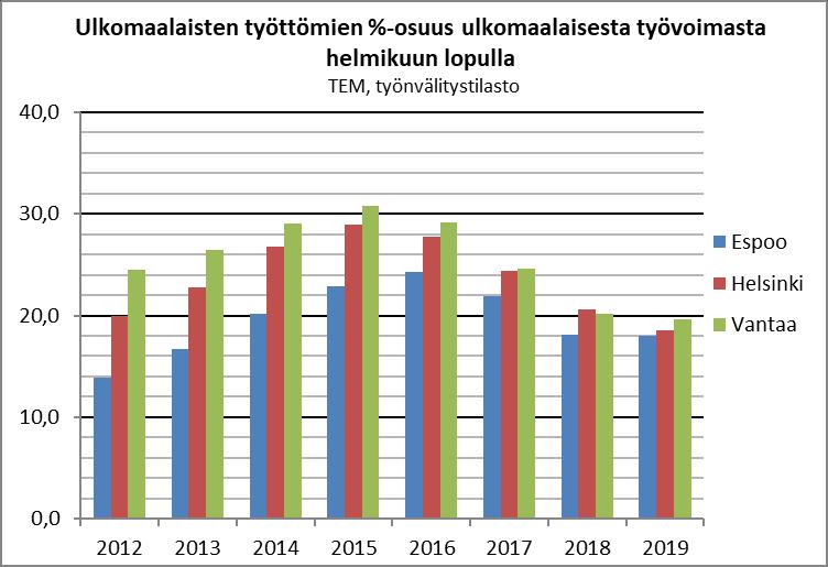 Helmikuun 2019 lopulla Espoossa ulkomaalaisten työttömyysaste 18 % sama kuin vuotta