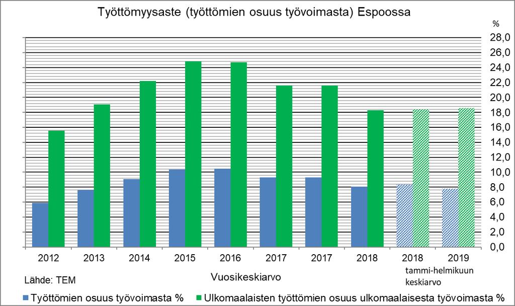 Työttömyysaste laski myös vuosikeskiarvona vuonna 2018 V.