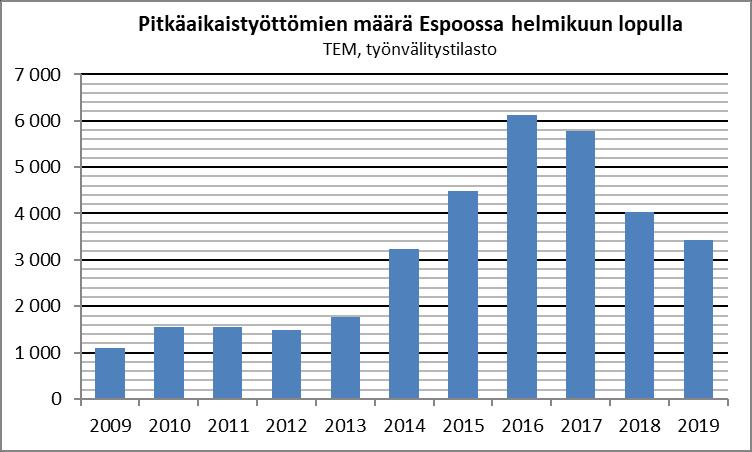 Helmikuun 2019 lopulla Espoossa pitkäaikaistyöttömiä 3482 (561