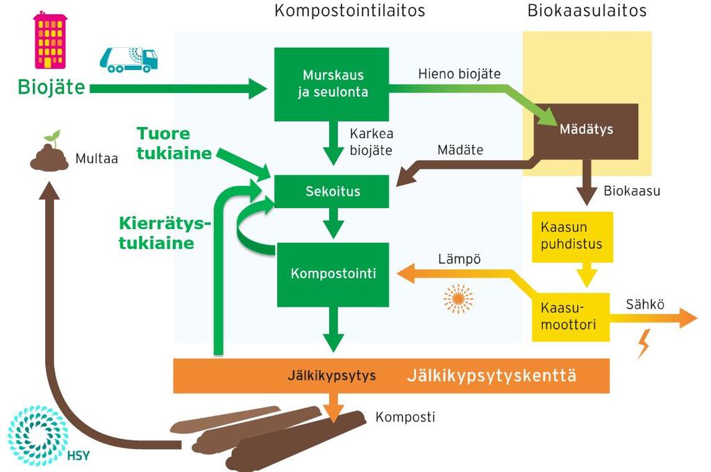 Kuva 4. Biojätteen käsittelyn prosessikuvaus.