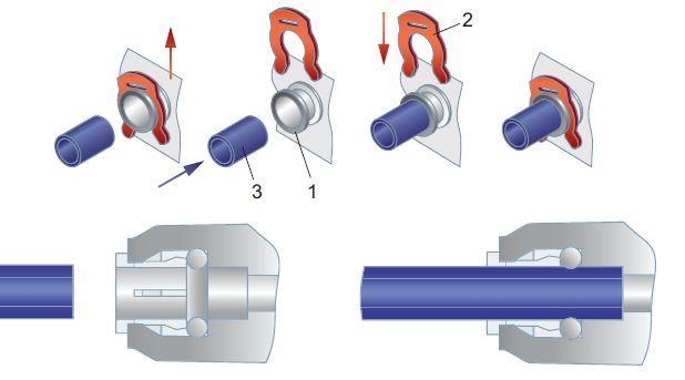 JG-putkien liitäntä laitteeseen Vedä lukitussokka (2) irti liittimestä (1). Työnnä putki (3) liittimeen. Se uppoaa noin 15mm syvyyteen. Vedä putkea hieman ulospäin ja laita lukituspidike (2) takaisin.