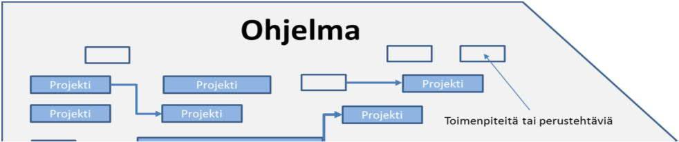Ohjelmajohtamisen malli Tampereen kaupungin ohjelmat Tampereen kaupungin ohjelmajohtamisen malli perustuu ohjelmajohtamisen ohjeeseen (31.12.2015).