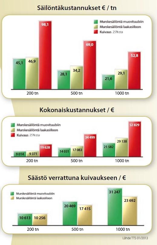 14 Kuva 10. Murskesäilöntä on perinteistä kuivausta huomattavasti edullisempaa (Murska n.d). 3.2 KONEKETJUN TOIMIVUUS Toimivan murskausprosessin takaa oikeanlainen koneketju.