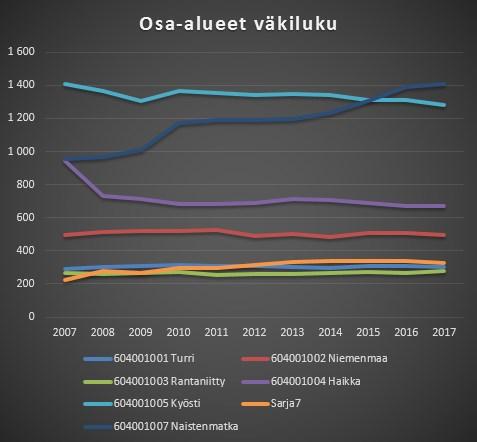 (KVL, henkilöautot) vuonna 2017 (2012) on ollut 9022 (8680) ajoneuvoa