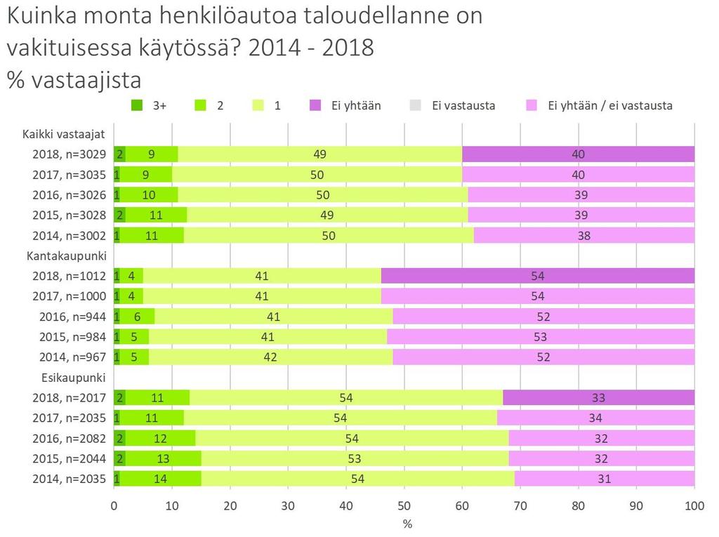 3.6 Talouden käytössä olevat henkilöautot Vastaajista 60 %:lla oli taloudessaan käytössä vähintään yksi henkilöauto.
