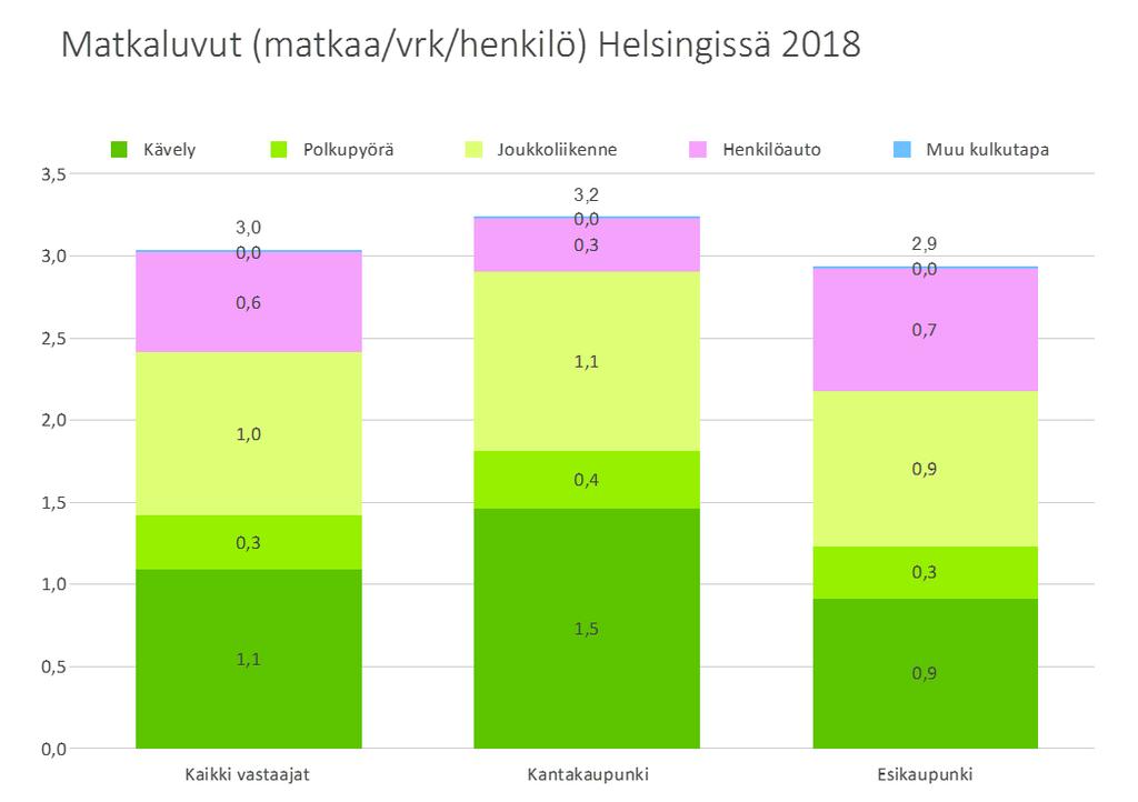 3. TULOKSET 3.1 Tehtyjen matkojen määrä Tutkimuksessa matkalla tarkoitettiin siirtymistä kävellen tai jollain kulkuneuvolla paikasta toiseen.