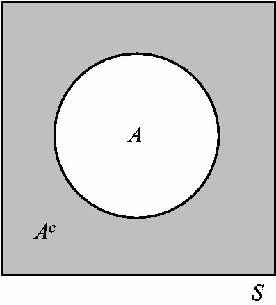 Tapahtuman A komplementti Olkoon A S otosavaruuden S tapahtuma ja Pr(A) sen