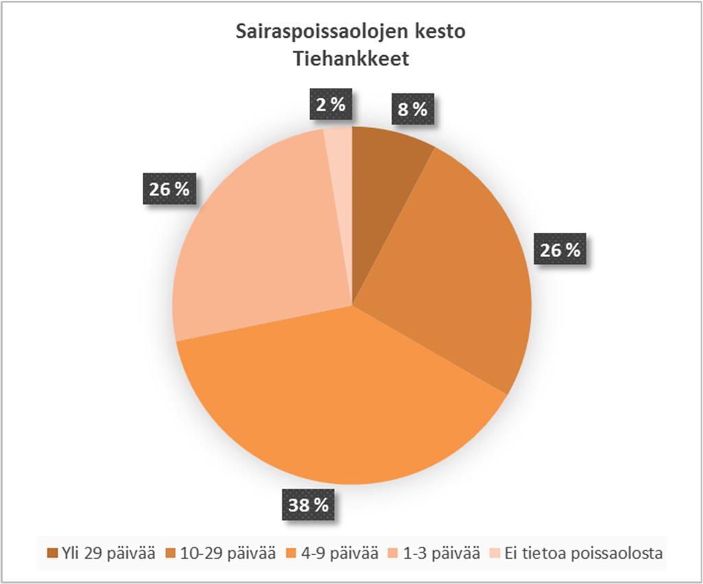 Väyläviraston julkaisuja 3/2019 17 Tiehankkeiden tapaturmataajuus oli vuonna 2016 alimmalla tasolla koko tarkastelujakson 2012 2016 aikana.