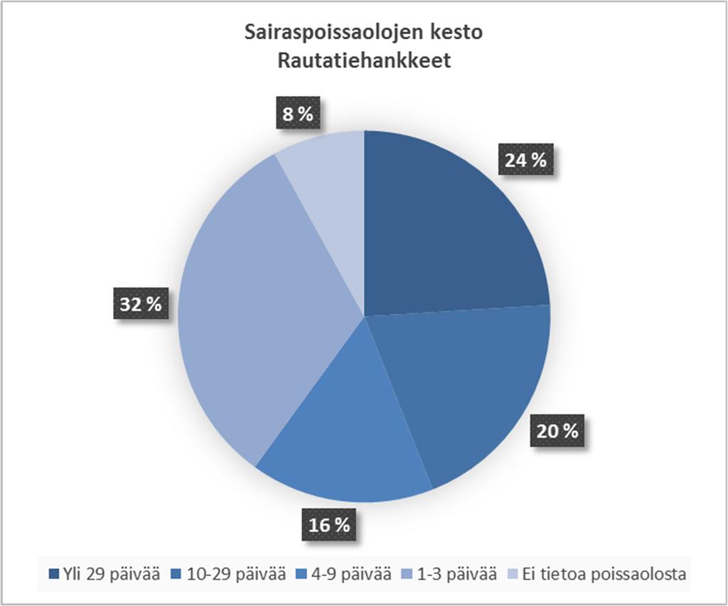 Väyläviraston julkaisuja 3/2019 24 Kuva 3. Rautatiehankkeiden työtapaturmien vakavuus 2016 (n=25) Taulukko 16.