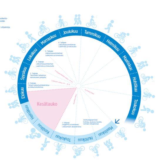 Liikkumissuunnitelmat ja liikenneympäristön kartoitus Tavoite: Lisätä tietoutta viisaista liikkumistavoista ja sitouttaa niihin.