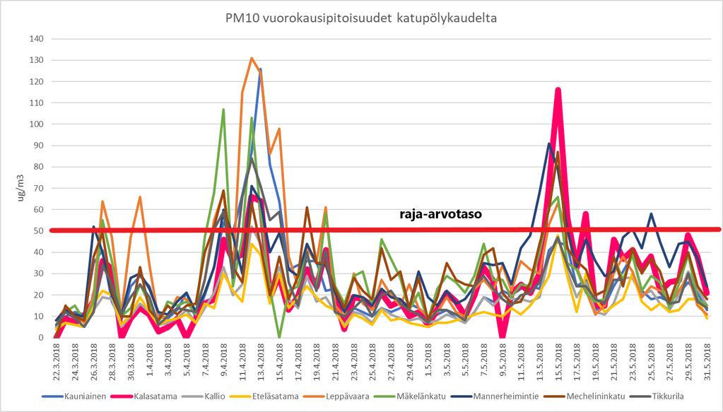 Kuva 14. PM10 vuorokausipitoisuudet katupölykaudelta pääkaupunkiseudulta Kuva 14. näyttää kevään 2018 katupölykauden vuorokausipitoisuudet usealta mittausasemalta verrattuna Kalasatamaan.