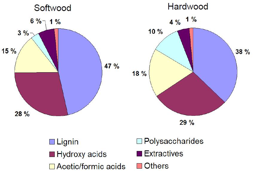 26 Figure 13 Diagram presenting distribution of black liquor organics, approximated (Niemelä et al. 2010).