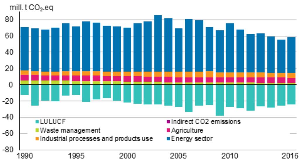 9 8 7 6 CO 2 million t/a Production million t/a 25 20 CO2 emission 5 15 4 3 10 2 1 5 0 0 1990 2000 2004 2008 2012 2016 Figure 2 Fossil CO 2 emissions from the pulp and paper industry in Finland