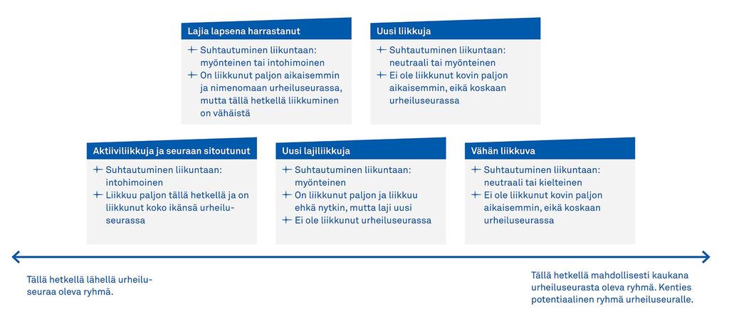 Esimerkkejä erilaisista ryhmistä eri ulottuvuuksien kautta hahmotettuna ja esimerkkejä siitä,