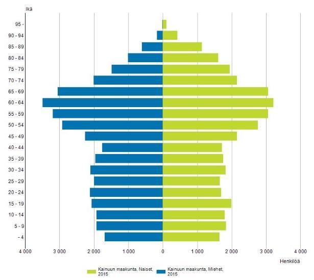 Kuva 3-3. Väestö iän ja sukupuolen mukaan Kainuussa v. 2015. (Kainuun liitto 2019a) 3.