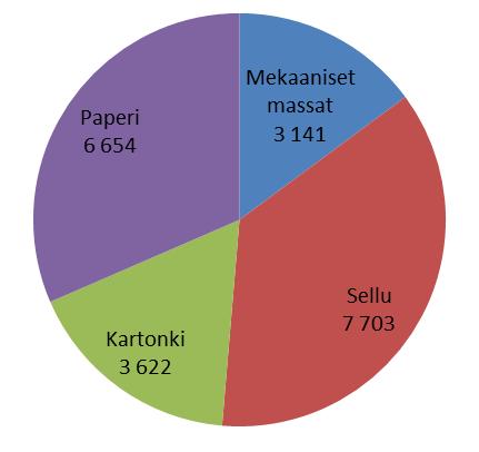 Sellua tuotetaan nykyisin enemmän kuin paperia, jonka tuotantomäärä on laskenut kolmanneksen vuodesta 2007 (Kuva 3-15). Kartonkia tuotetaan Suomessa nykyisin enemmän kuin koskaan aiemmin.