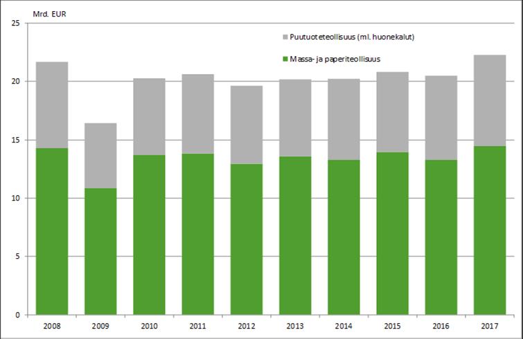 Kuva 3-16. Metsäteollisuuden tuotannon bruttoarvon kehitys 2008-2017. Lähde: Metsäteollisuus ry 2019.