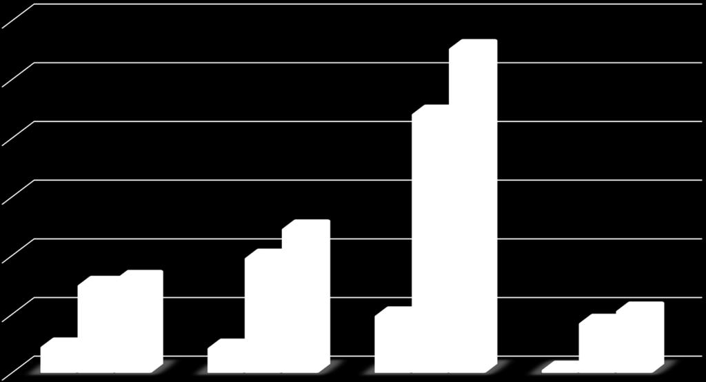 Ruoko Kala VS 1:1 Kala VS 10:1 Liete VS 1:1 Nm3 CH4/tFM Nm3 CH4/tTS