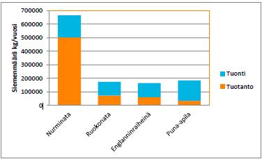 Nurmisiementen sertif. ja tuontimäärät v.