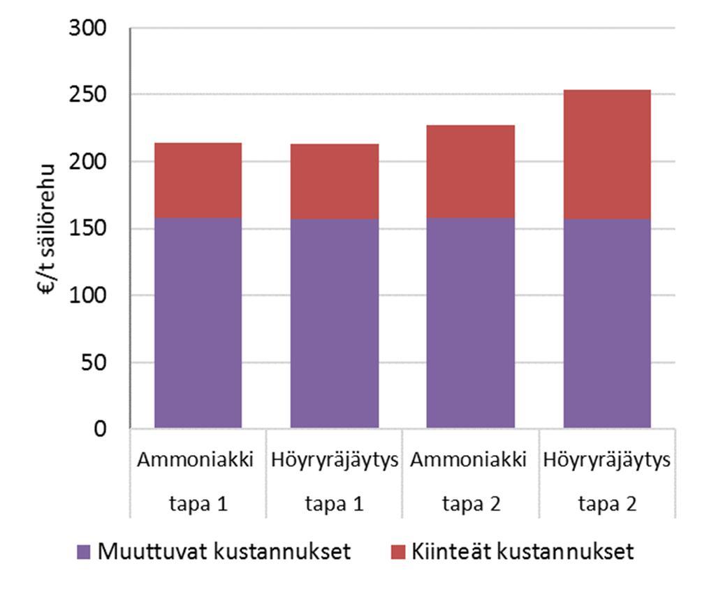 Kokonaiskustannukset ja tuotot 16 Kuva. Arvioidut kokonaiskustannukset, /t säilörehua.