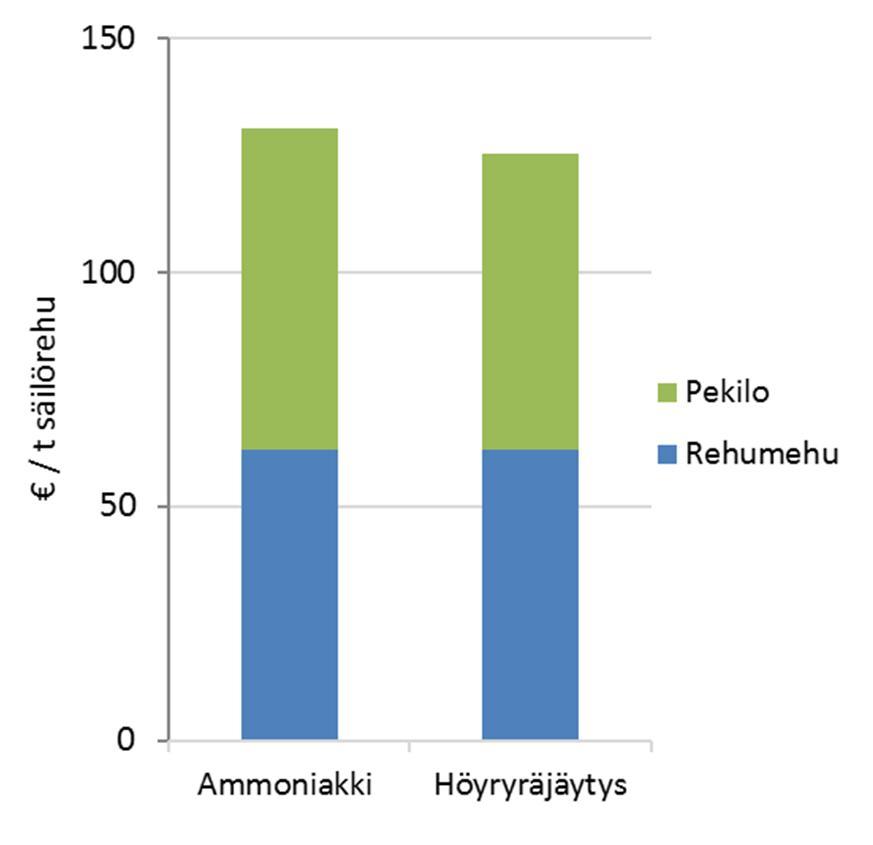 Arvioidut kustannukset ovat käytetyillä raaka-aineen ja tuotteiden hinnoilla tuottoja suuremmat. Kuva.