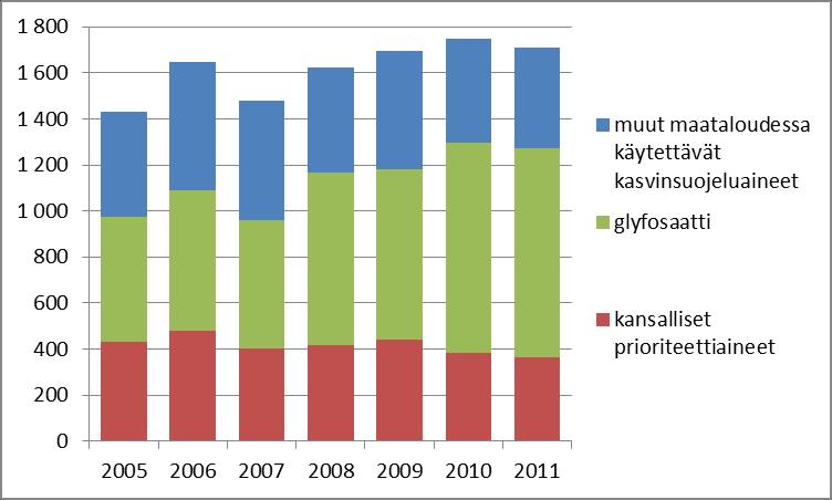 Kuva 1. Kasvinsuojeluaineiden myyntimäärät Suomessa (kuvan lähdeaineisto TUKES). Kansalliset prioriteettiaineet tarkoittavat taulukon 2 aineita.