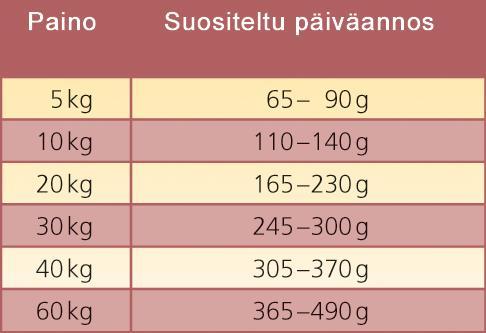 HighEnergy - Erittäin aktiivisille aikuisille koirille. High Energy sisältää runsaasti korkealaatuista lohta sekä helposti sulavaa siipikarjanlihaa.