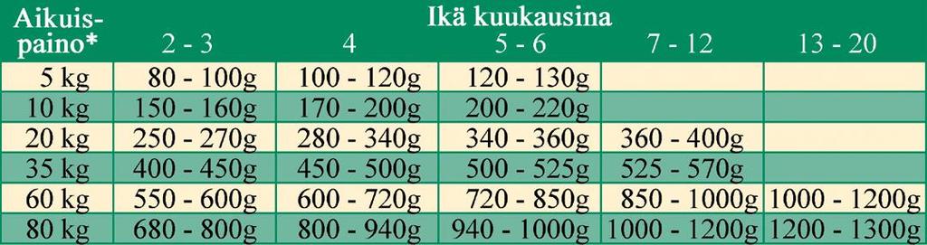 Sensitiven helposti sulava koostumus täyttää nykyaikaisen laadukkaan koiranruoan kaikki vaatimukset ja soveltuu etenkin herkän aikuisen koiran päivittäiseksi ravinnoksi.