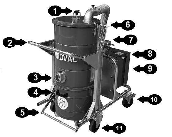 1.4 Pääosien tunnistaminen Eurovac 53 4800 1. Suodattimen ravistintanko 2. Työntöaisia 3. Imuletkun liitin 4. Roskasäiliö 5. Roskasäiliön avaustanko 6. Tarvikekori 7. Alipaineventtiili 8.