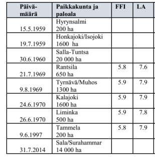JOHTOPÄÄTÖKSIÄ METSÄPALOISTA Yksittäisellä paikkakunnalla esiintyy Etelä-Suomessa lähes vuosittain säätilanne, joka mahdollistaisi syttyneen palon leviämisen suurpaloksi.