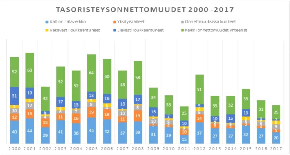 Hankkeen esittely, lähtökohdat ja tavoitteet Tasoristeysonnettomuudet Henkilövahingot Inhimillisen kärsimyksen hintaa ei voi määrittää Yksi liikennekuolema maksaa yhteiskunnalle 2,77 M