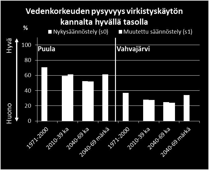 nykysäännöstelyllä. Mittareiden arvot ovat 30 vuoden keskiarvoja. Puulalla laskettiin lisäksi vedenkorkeuden pysyvyys säännöstelyluvassakin mainitun purjehdusalarajan yläpuolella purjehduskaudella.