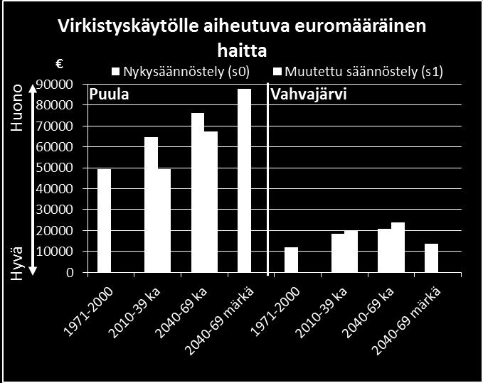 Vedenkorkeuden pysyvyys purjehdukselle hyvällä tasolla Puulalla.