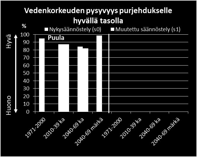 nykysäännöstelyllä. Mittareiden arvot ovat 30