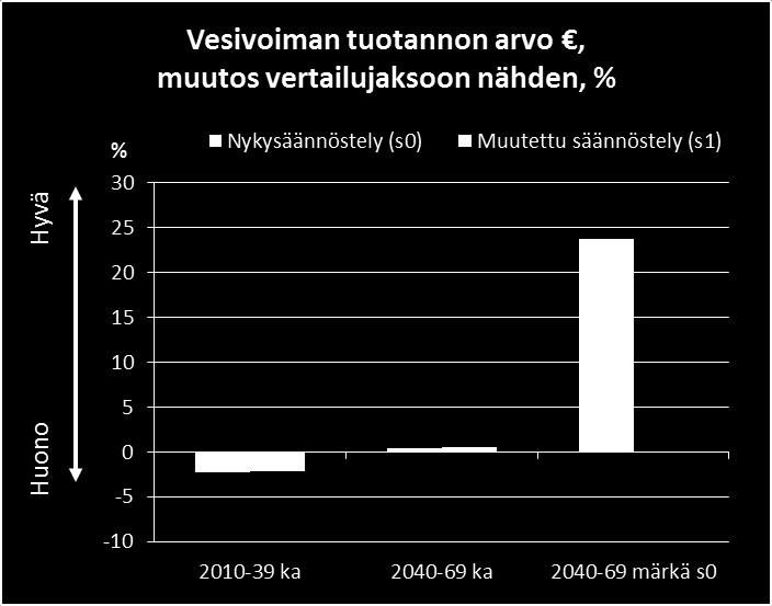 muutettu säännöstely niin juoksutuksen nostaminen koko jakson ajaksi minimivirtaamaan 10 m 3 /s alentaisi alimpia vedenkorkeuksia noin 2 cm.