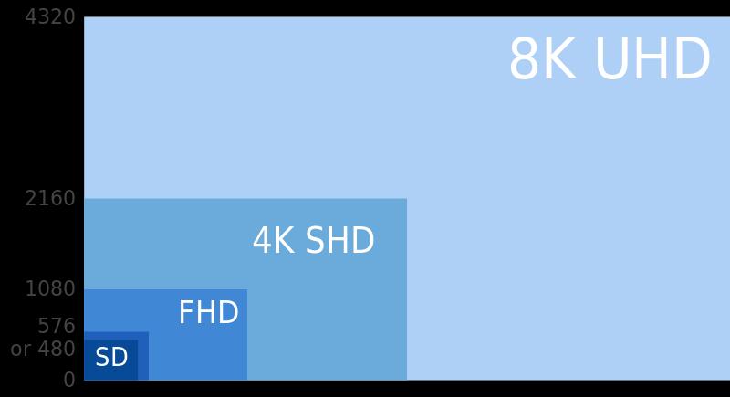 7680 x 4320 3D 360 = 0,3 Mb = 8