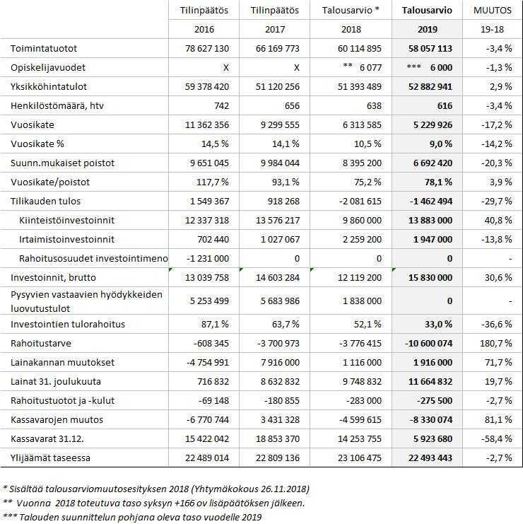 Koulutuskeskus Salpaus -kuntayhtymä Pöytäkirja 2/2018 25 Yhtymähallitus 201 15.10.2018 Yhtymäkokous 24 26.11.