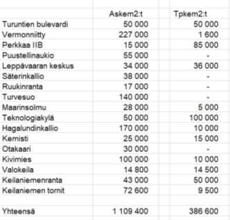 Karkeasti arvioiden noin puolet näistä volyymeistä liittyy suoraan Raide-Jokeriin ja muun kerrosalan osalta