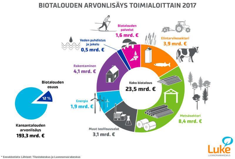 Biotalouden arvonlisä Miljoona kuutiota