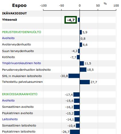 Espoon ikävakioidut terveydenhuollon asukaskohtaiset kustannukset 4,7 % mediaania matalammat vuonna 2016 Asukasta kohti laskettujen ikävakioitujen terveydenhuollon kustannusten prosentuaalinen ero