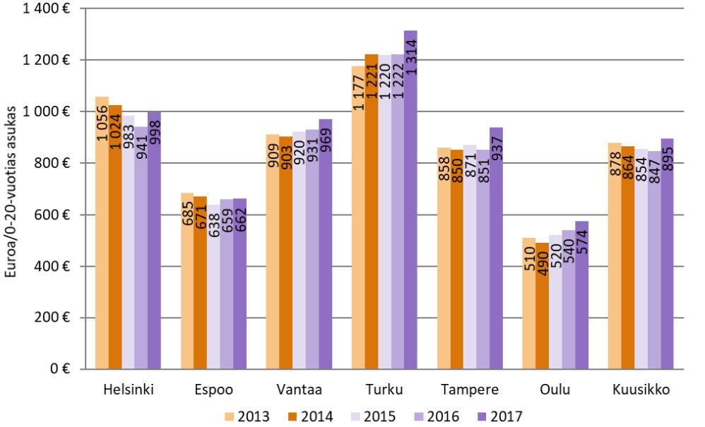 Lastensuojelun kokonaiskustannuksissa 0 20 - vuotiasta asukasta kohden suuria eroja kuusikkokuntien välillä Lastensuojelun kokonaiskustannukset 0 20 -vuotiasta asukasta kohden vuosina 2013 2017.