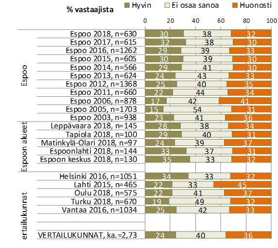 Edellisestä tutkimuskerrasta tyytyväisten osuus on laskenut kaksi prosenttiyksikköä. Tyytyväisten osuus on vertailuryhmän keskiarvoon nähden korkea, joskin Helsingissä tyytyväisyys on suurempaa.