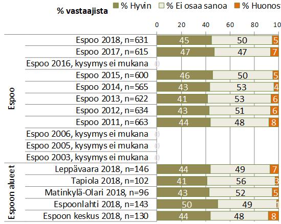 Vastanneista 45 % pitää koti- ja vapaa-ajan tapaturmien ja palotapaturmien ehkäisyä hyvin hoidettuna Miten hyvin koti- ja vapaa-ajan tapaturmien ja palotapaturmien ehkäisy on hoidettu asuinkunnassa?