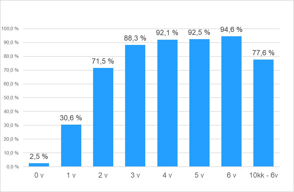 Espoossa suurin osa 3-6 -vuotiaista lapsista on varhaiskasvatuksessa Varhaiskasvatukseen osallistuvien lasten osuus