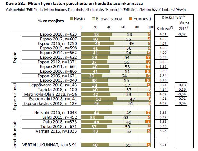 Espoolaisten tyytyväisyys varhaiskasvatukseen on yhä hyvällä tasolla Tyytyväisten osuus kantaa ottaneista,92 %. En osaa sanoa -vastaukset poistettu.